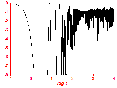 Survival probability log